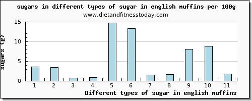 sugar in english muffins sugars per 100g